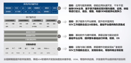 軟件定義汽車時代，《SDV服務API參考》規范正式賦能基礎軟件服務